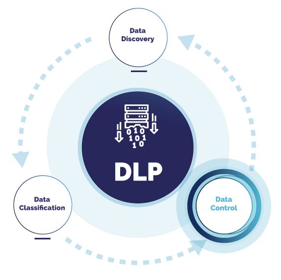 Data Loss Prevention Control