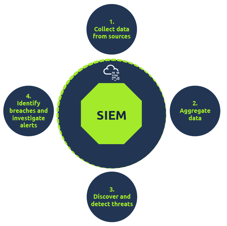 Why Nongotel Choose SIEM Services